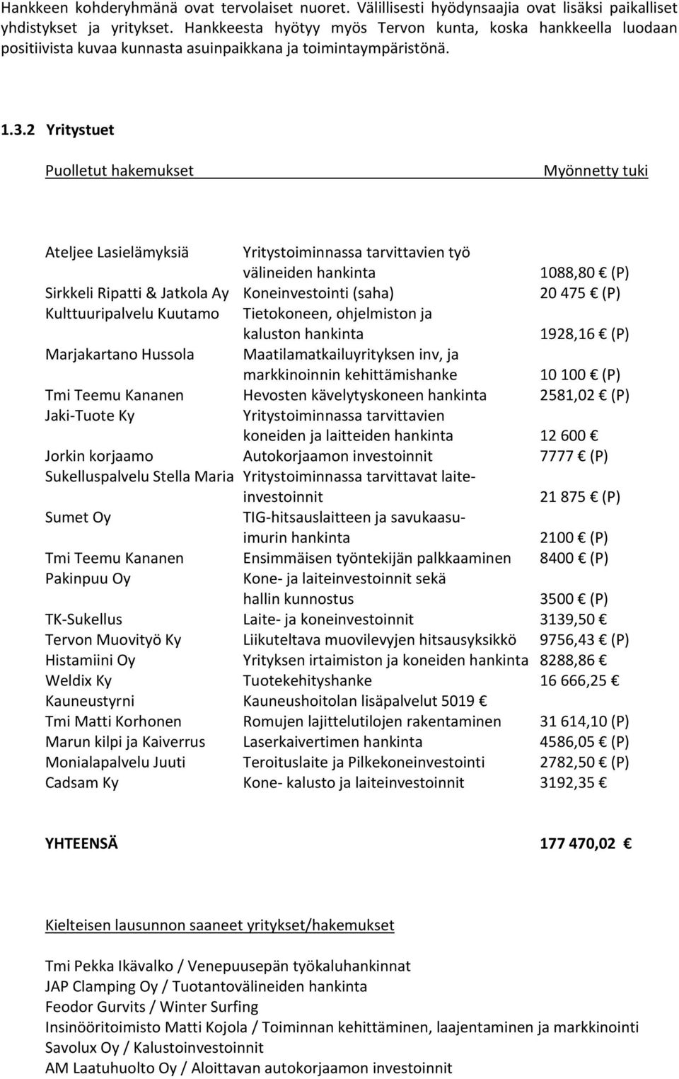 2 Yritystuet Puolletut hakemukset Myönnetty tuki Ateljee Lasielämyksiä Yritystoiminnassa tarvittavien työ välineiden hankinta 1088,80 (P) Sirkkeli Ripatti & Jatkola Ay Koneinvestointi (saha) 20 475