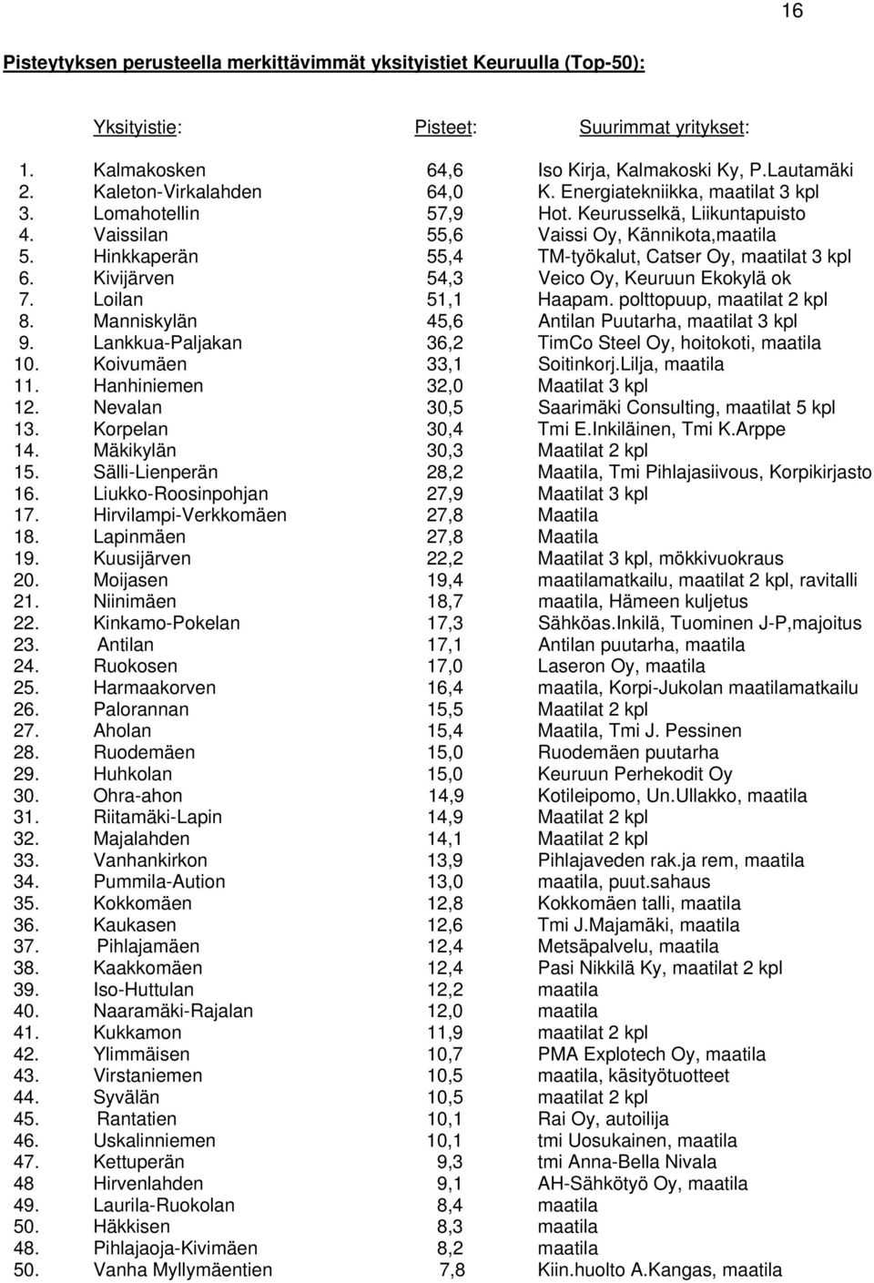 Hinkkaperän 55,4 TM-työkalut, Catser Oy, maatilat 3 kpl 6. Kivijärven 54,3 Veico Oy, Keuruun Ekokylä ok 7. Loilan 51,1 Haapam. polttopuup, maatilat 2 kpl 8.