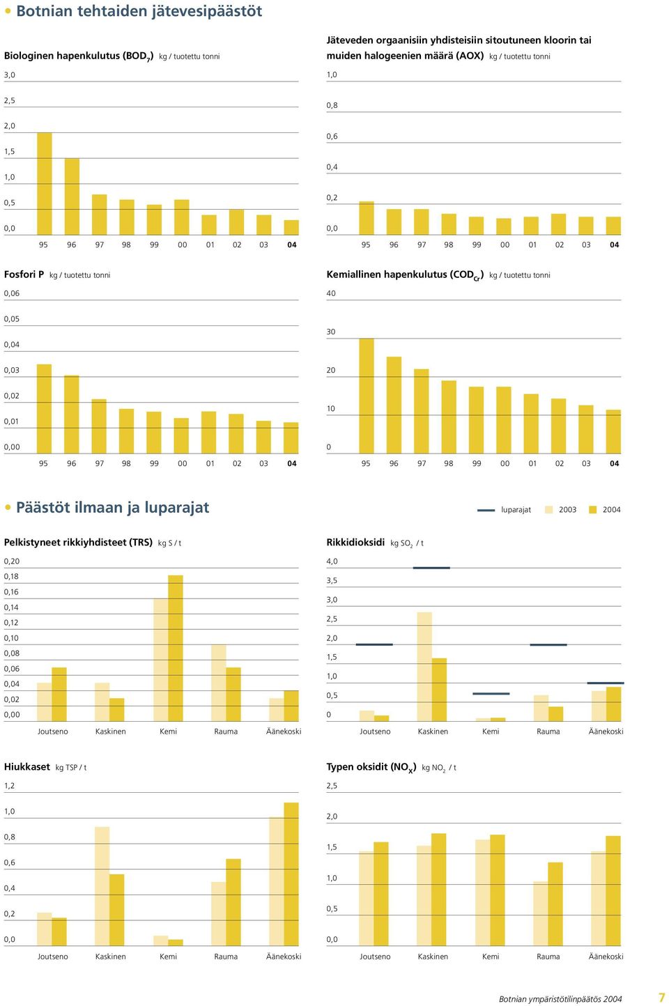 tonni 40 0,05 0,04 30 0,03 20 0,02 0,01 10 0,00 0 95 96 97 98 99 00 01 02 03 04 95 96 97 98 99 00 01 02 03 04 Päästöt ilmaan ja luparajat luparajat 2003 2004 Pelkistyneet rikkiyhdisteet (TRS) kg S /