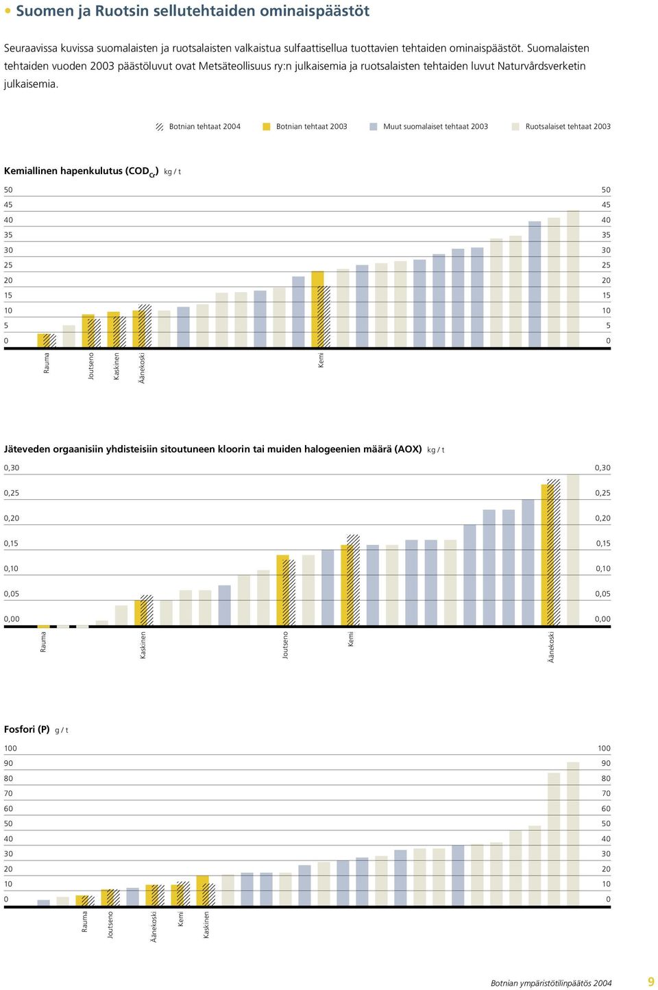 Botnian tehtaat 2004 Botnian tehtaat 2003 Muut suomalaiset tehtaat 2003 Ruotsalaiset tehtaat 2003 Kemiallinen hapenkulutus (COD Cr ) kg / t 50 50 45 45 40 40 35 35 30 30 25 25 20 20 15 15 10 10 5 5 0