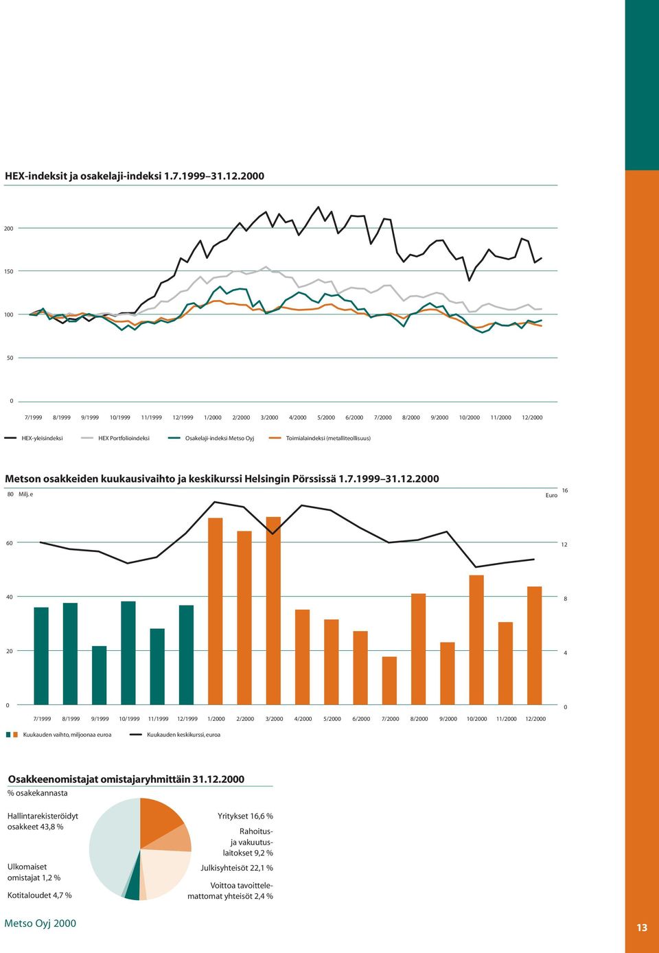 Osakelaji-indeksi Metso Oyj Toimialaindeksi (metalliteollisuus) Metson osakkeiden kuukausivaihto ja keskikurssi Helsingin Pörssissä 1.7.1999 31.12.2000 80 Milj.