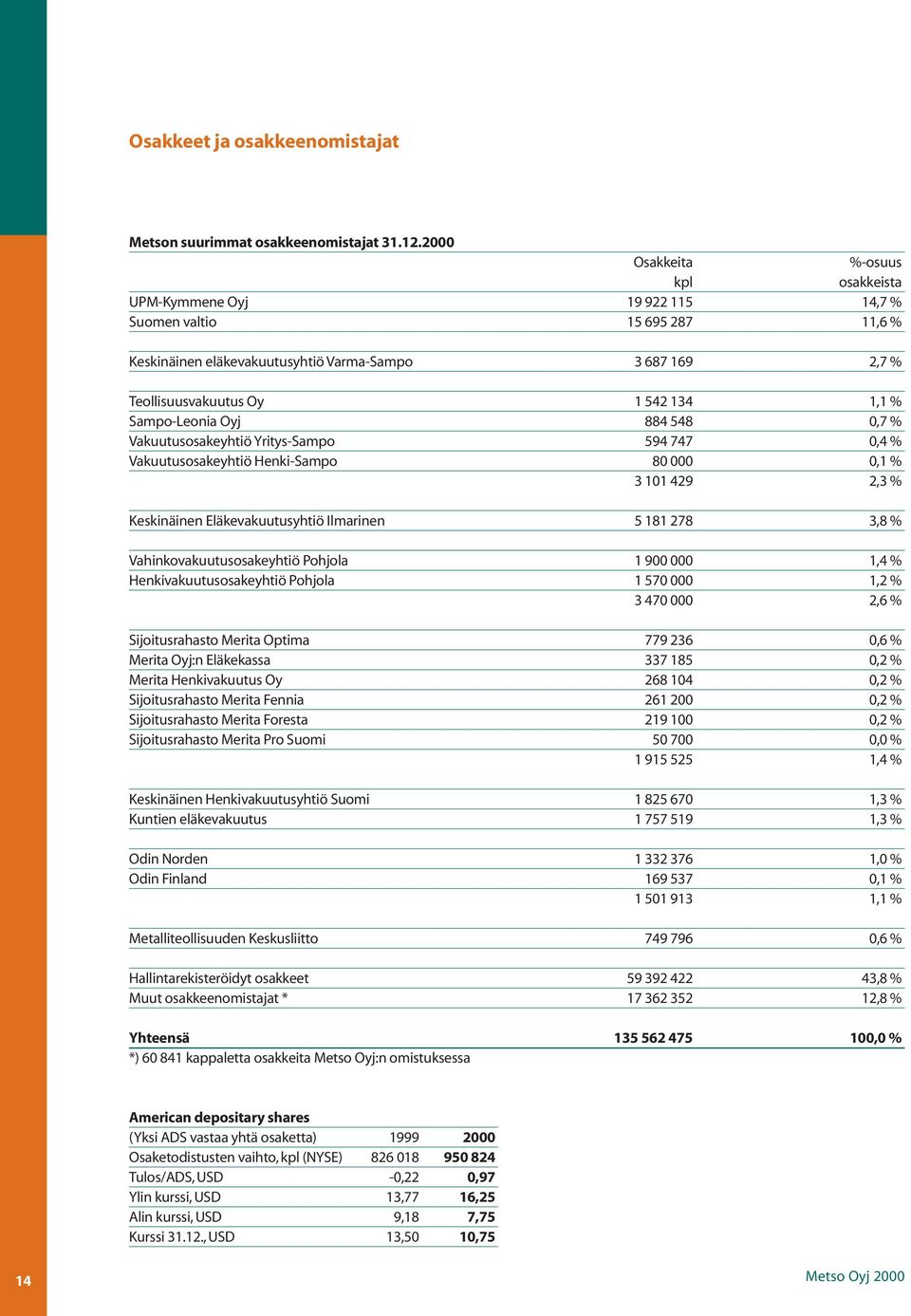 % Sampo-Leonia Oyj 884 548 0,7 % Vakuutusosakeyhtiö Yritys-Sampo 594 747 0,4 % Vakuutusosakeyhtiö Henki-Sampo 80 000 0,1 % 3 101 429 2,3 % Keskinäinen Eläkevakuutusyhtiö Ilmarinen 5 181 278 3,8 %