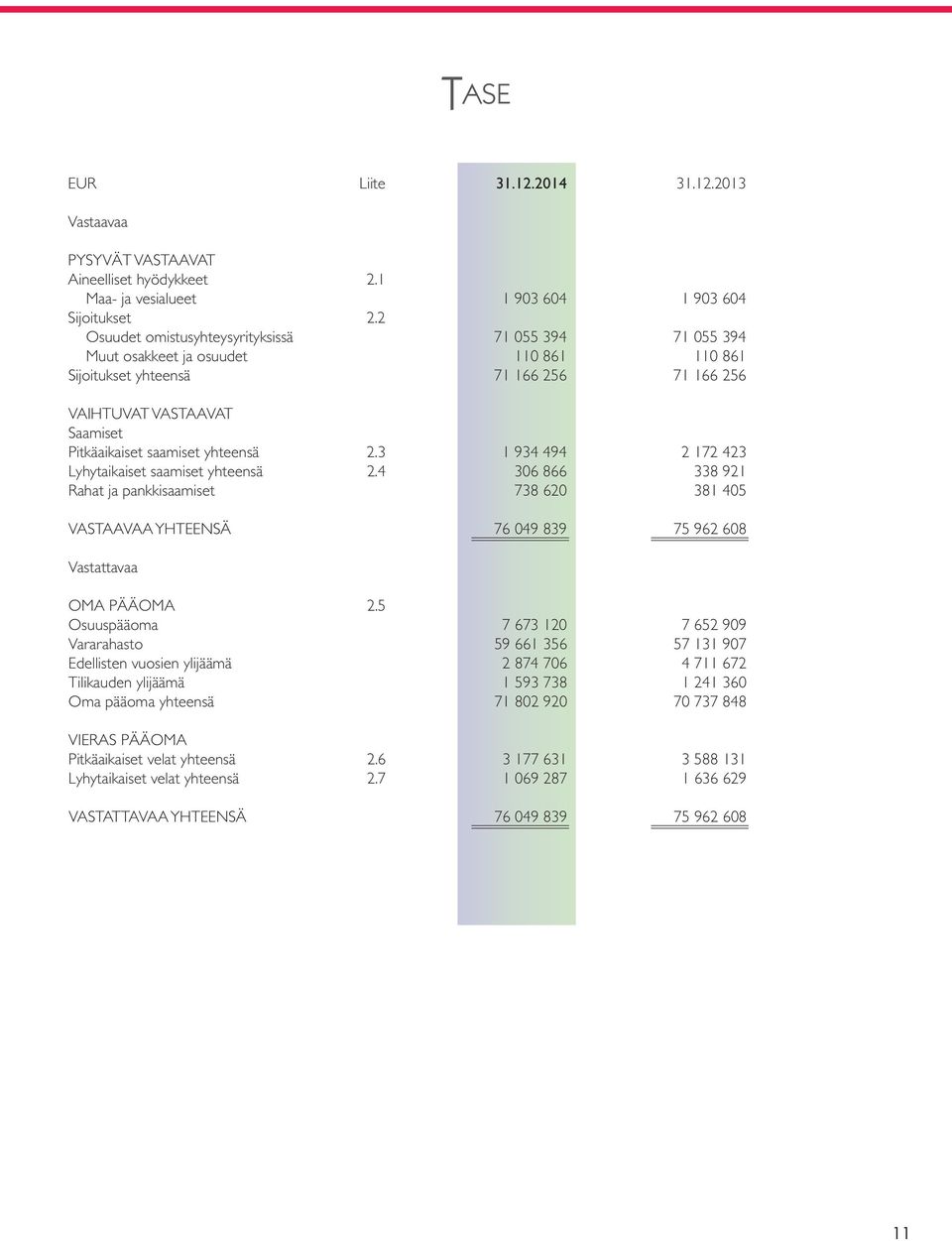 yhteensä 2.3 1 934 494 2 172 423 Lyhytaikaiset saamiset yhteensä 2.4 306 866 338 921 Rahat ja pankkisaamiset 738 620 381 405 VASTAAVAA YHTEENSÄ 76 049 839 75 962 608 Vastattavaa OMA PÄÄOMA 2.