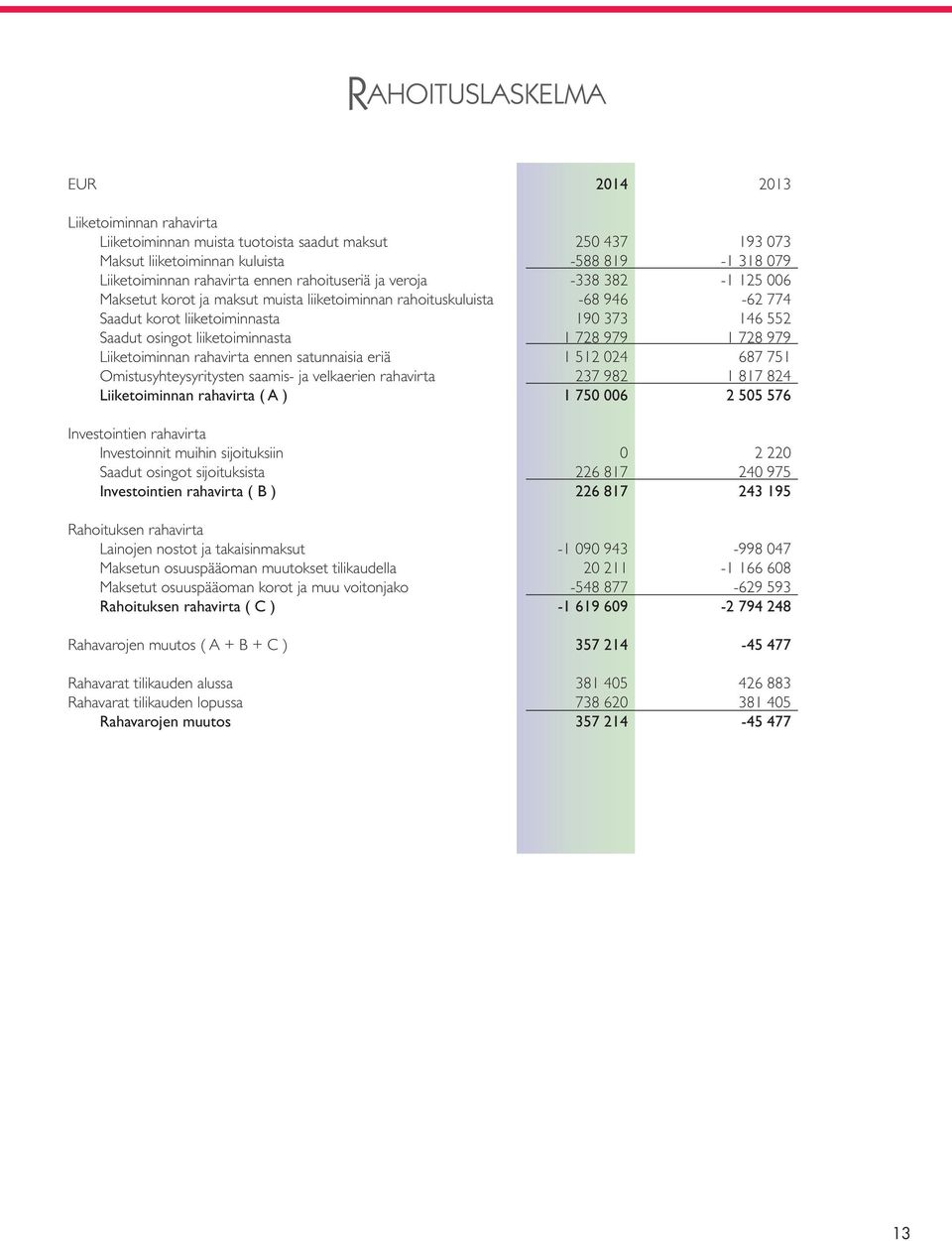 1 728 979 1 728 979 Liiketoiminnan rahavirta ennen satunnaisia eriä 1 512 024 687 751 Omistusyhteysyritysten saamis- ja velkaerien rahavirta 237 982 1 817 824 Liiketoiminnan rahavirta ( A ) 1 750 006