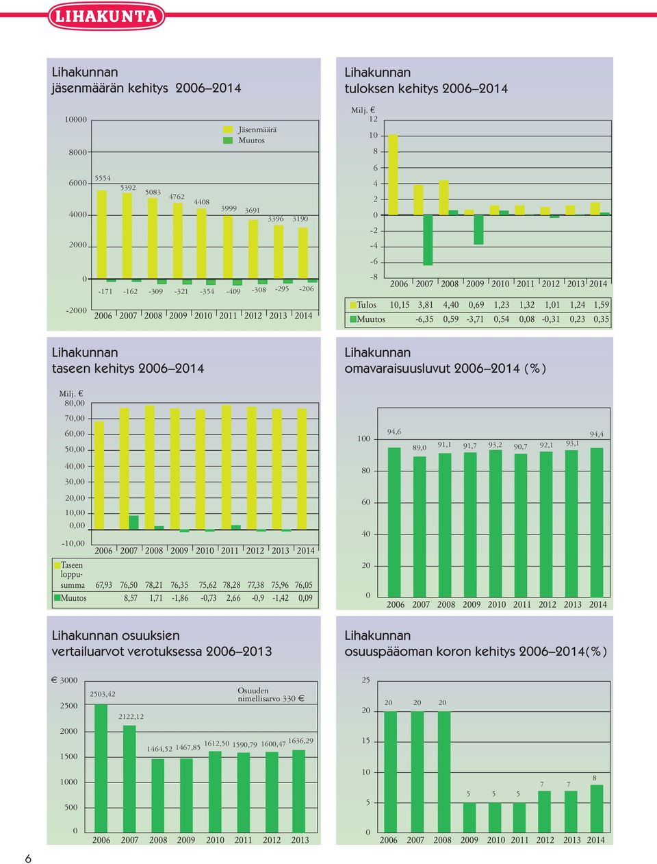 12 10 8 6 4 2 0-2 -4-6 -8 2006 2007 2008 2009 2010 2011 2012 2013 2014 Tulos 10,15 3,81 4,40 0,69 1,23 1,32 1,01 1,24 1,59 Muutos -6,35 0,59-3,71 0,54 0,08-0,31 0,23 0,35 Lihakunnan taseen kehitys