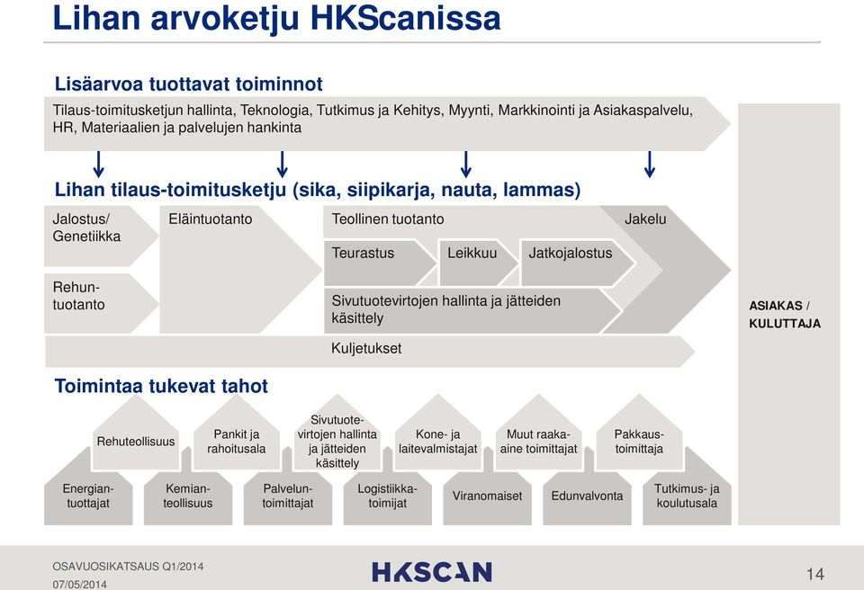 Toimintaa tukevat tahot Sivutuotevirtojen hallinta ja jätteiden käsittely Kuljetukset ASIAKAS / KULUTTAJA Rehuteollisuus Pankit ja rahoitusala Sivutuotevirtojen hallinta ja jätteiden