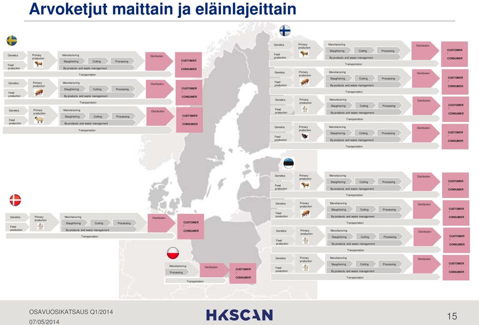 Transportation Manufacturing Slaughtering Cutting Processing Distribution CUSTOMER / Genetics Feed production Primary production Manufacturing Slaughtering Cutting Processing By-products and waste