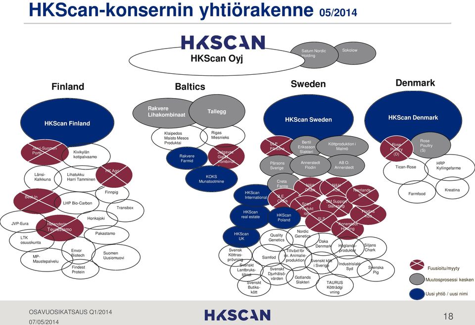 Protein Honkajoki HK Agri Finnpig Pakastamo Transbox Suomen Uusiomuovi Klaipedos Maisto Mesos Produktai Rakvere Farmid Rigas Miesnieks KOKS Munatootmine Jelgavas Galas Kombinat s HKScan real estate