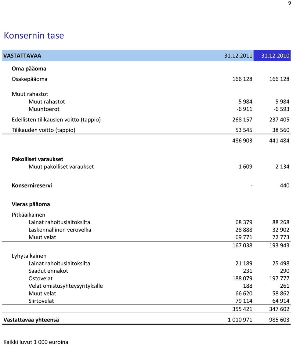 2010 Oma pääoma Osakepääoma 166 128 166 128 Muut rahastot Muut rahastot 5 984 5 984 Muuntoerot -6 911-6 593 Edellisten tilikausien voitto (tappio) 268 157 237 405 Tilikauden voitto (tappio) 53