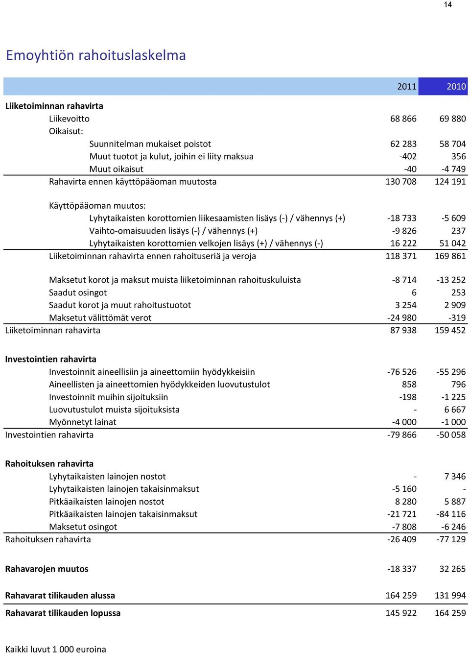 Vaihto-omaisuuden lisäys (-) / vähennys (+) -9 826 237 Lyhytaikaisten korottomien velkojen lisäys (+) / vähennys (-) 16 222 51 042 Liiketoiminnan rahavirta ennen rahoituseriä ja veroja 118 371 169