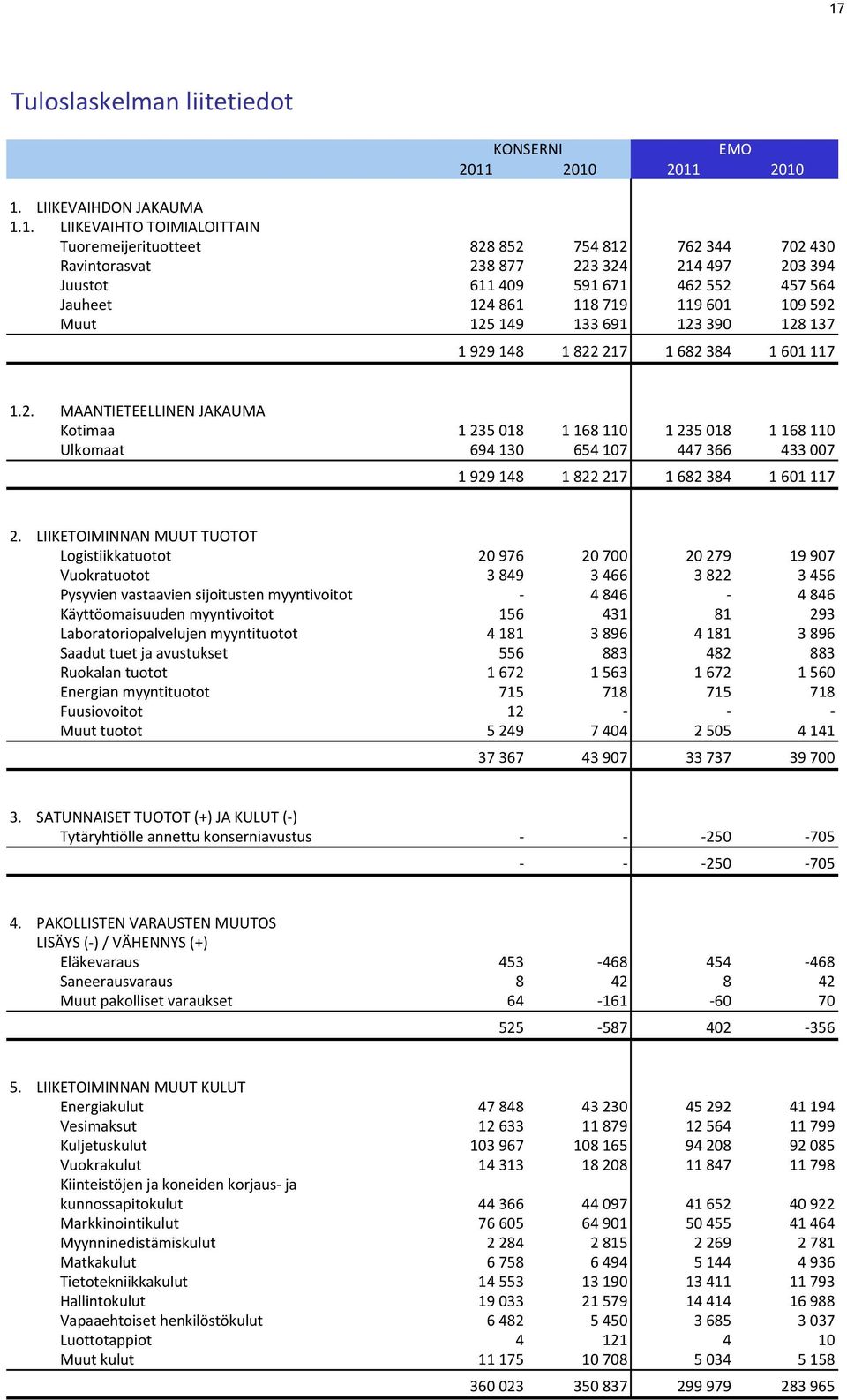 LIIKETOIMINNAN MUUT TUOTOT Logistiikkatuotot 20 976 20 700 20 279 19 907 Vuokratuotot 3 849 3 466 3 822 3 456 Pysyvien vastaavien sijoitusten myyntivoitot - 4 846-4 846 Käyttöomaisuuden myyntivoitot