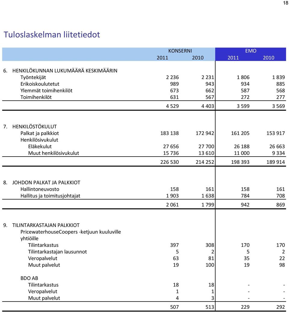 HENKILÖSTÖKULUT Palkat ja palkkiot 183 138 172 942 161 205 153 917 Henkilösivukulut Eläkekulut 27 656 27 700 26 188 26 663 Muut henkilösivukulut 15 736 13 610 11 000 9 334 226 530 214 252 198 393 189