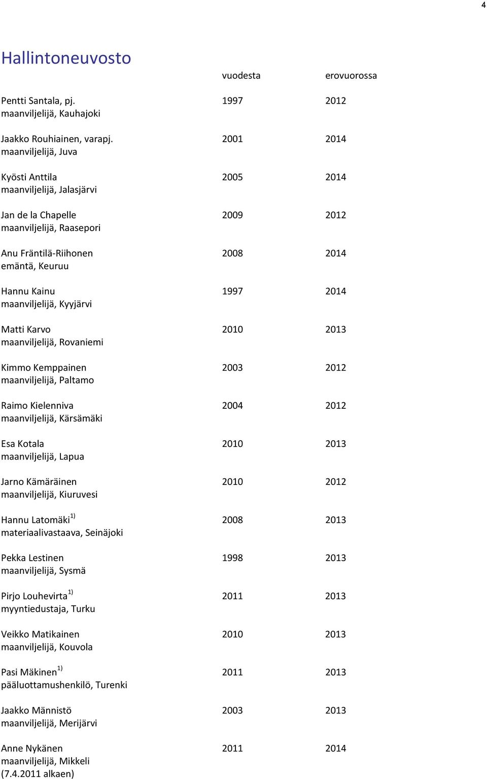 2014 maanviljelijä, Kyyjärvi Matti Karvo 2010 2013 maanviljelijä, Rovaniemi Kimmo Kemppainen 2003 2012 maanviljelijä, Paltamo Raimo Kielenniva 2004 2012 maanviljelijä, Kärsämäki Esa Kotala 2010 2013