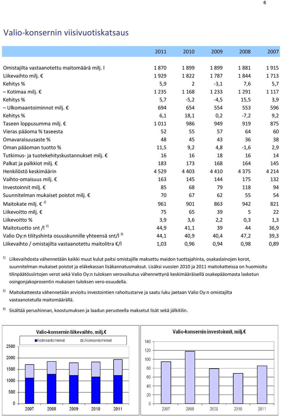 Palkat ja palkkiot milj. Henkilöstö keskimäärin Vaihto-omaisuus milj. Investoinnit milj. Suunnitelman mukaiset poistot milj. Maitokate milj. 1) Liikevoitto milj.