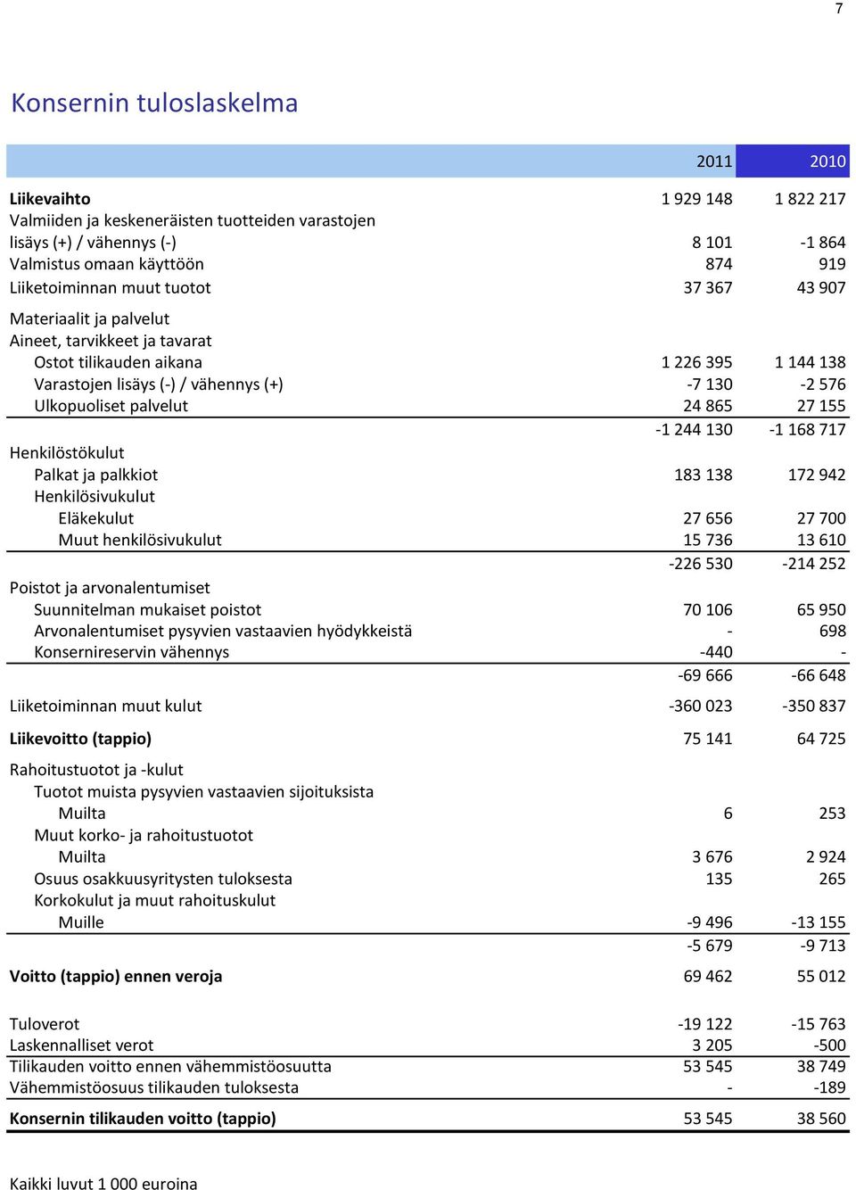 Ulkopuoliset palvelut 24 865 27 155-1 244 130-1 168 717 Henkilöstökulut Palkat ja palkkiot 183 138 172 942 Henkilösivukulut Eläkekulut 27 656 27 700 Muut henkilösivukulut 15 736 13 610-226 530-214