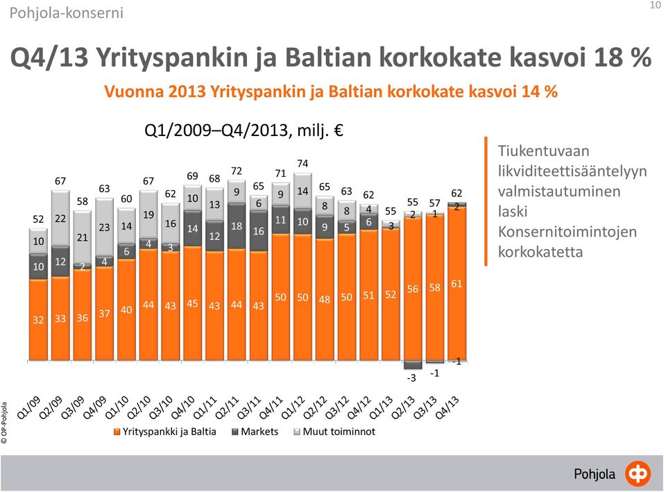 kasvoi 14 % Q1/2009 Q4/2013, milj.