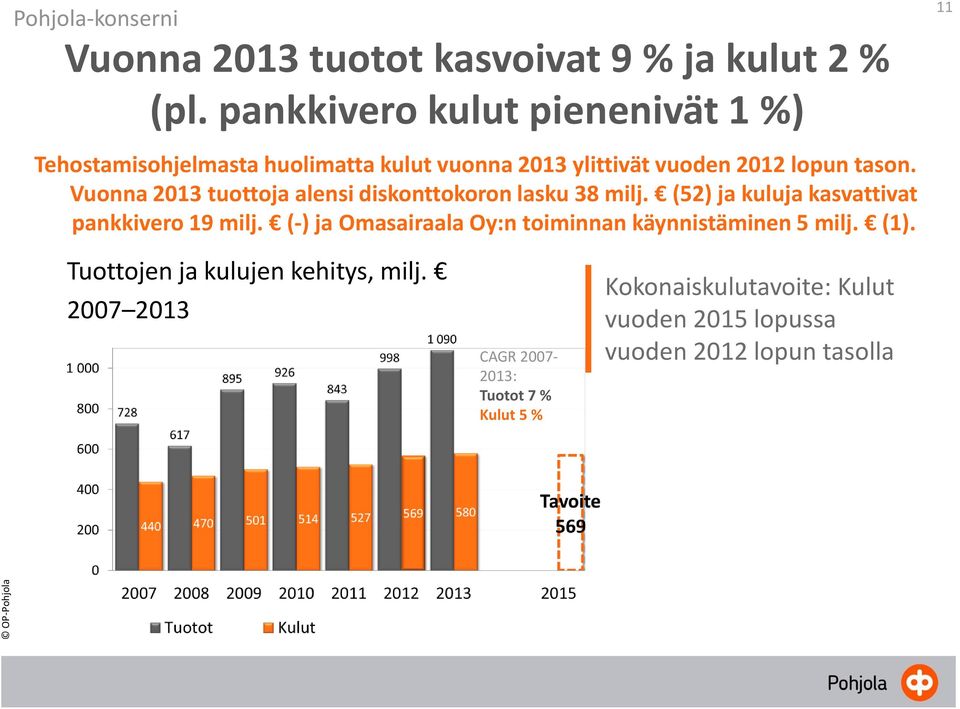 Vuonna 2013 tuottoja alensi diskonttokoron lasku 38 milj. (52) ja kuluja kasvattivat pankkivero 19 milj.