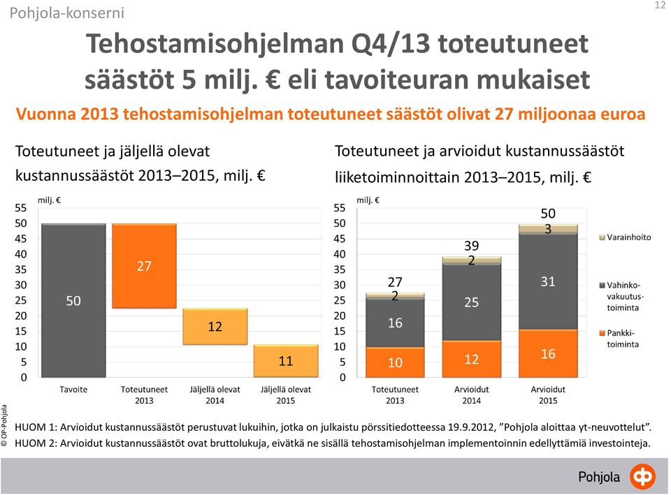 kustannussäästöt 2013 2015, milj. Toteutuneet ja arvioidut kustannussäästöt liiketoiminnoittain 2013 2015, milj.