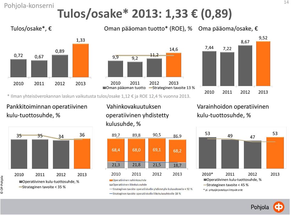 ja ROE 12,4 % vuonna 2013.