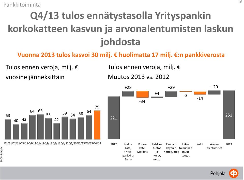 30 milj. huolimatta 17 milj.