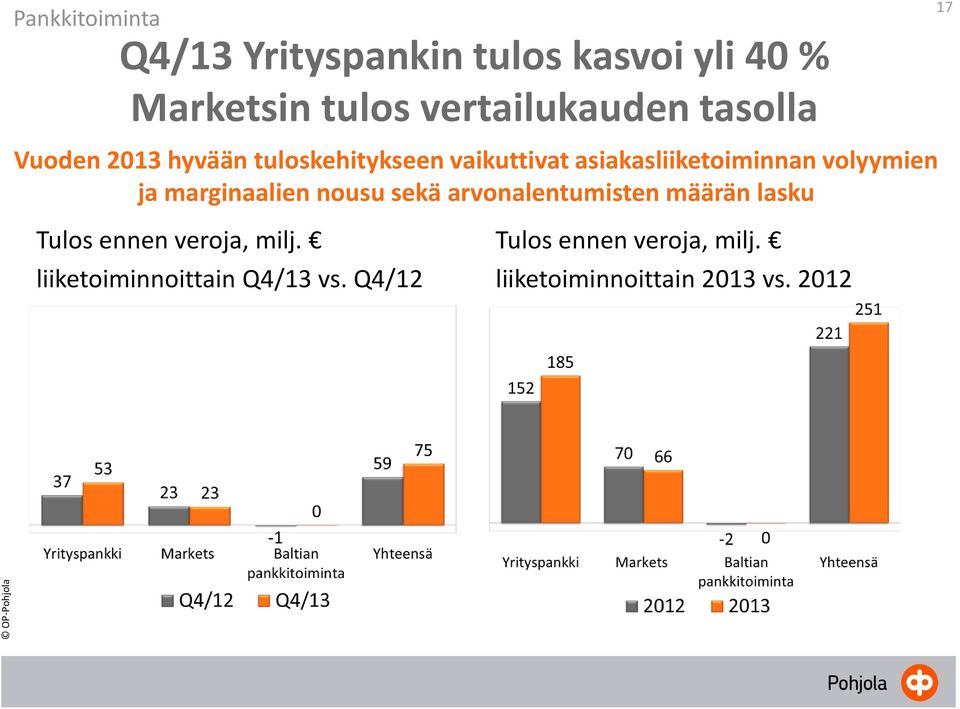 ja marginaalien nousu sekä arvonalentumisten määrän lasku Tulos ennen veroja, milj.