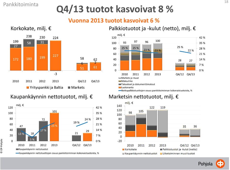 Palkkiotuotot ja -kulut (netto), milj.