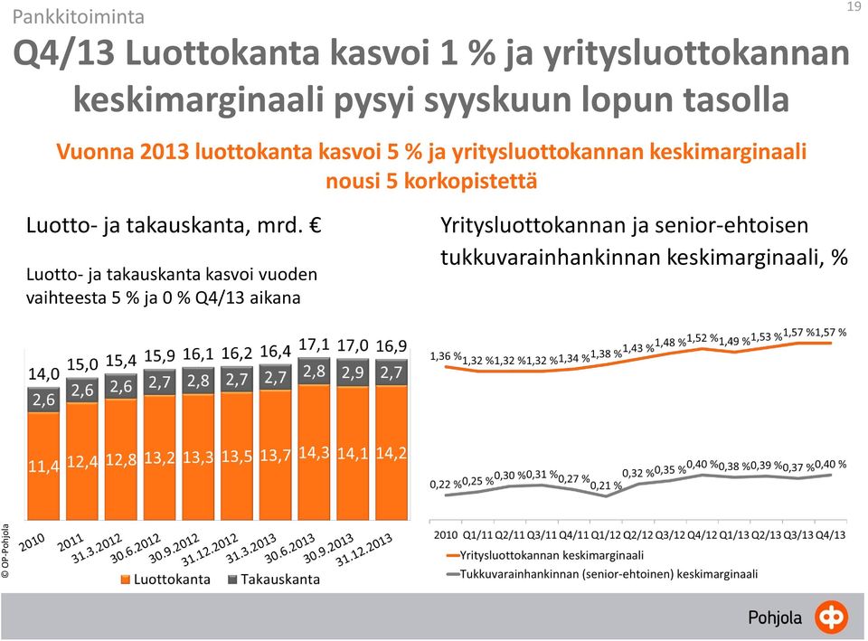 korkopistettä Luotto- ja takauskanta, mrd.