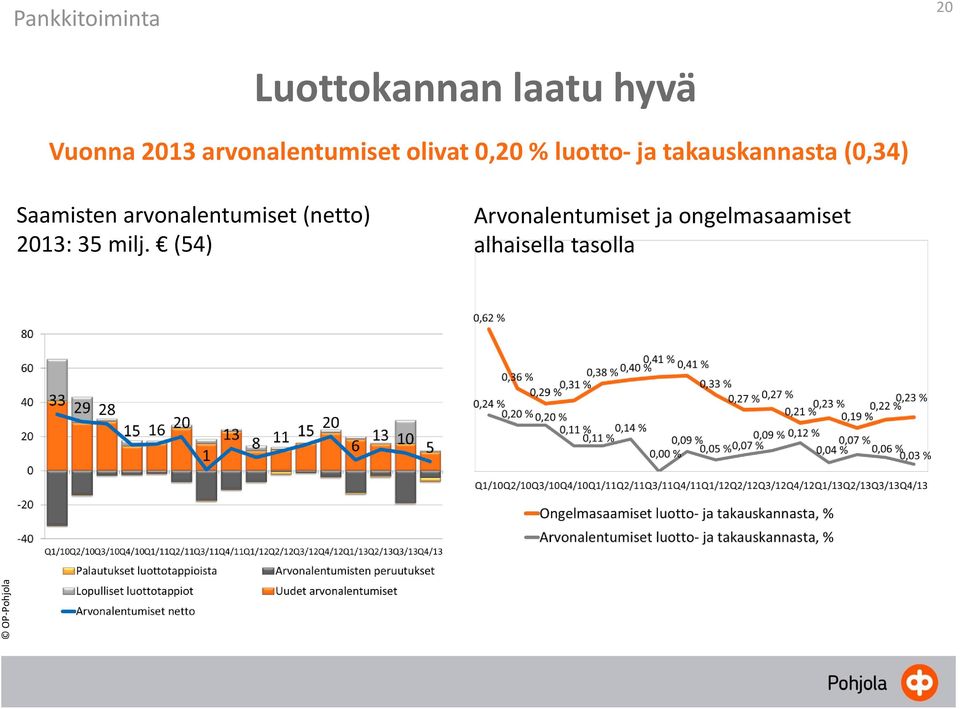 (0,34) Saamisten arvonalentumiset (netto) 2013: 35 milj.