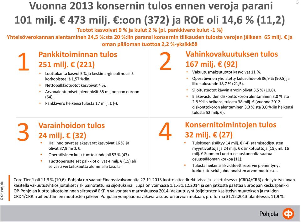 ja oman pääoman tuottoa 2,2 %-yksikköä 1 Pankkitoiminnan tulos 2 251 milj. (221) Luottokanta kasvoi 5 % ja keskimarginaali nousi 5 korkopisteellä 1,57 %:iin. Nettopalkkiotuotot kasvoivat 4 %.