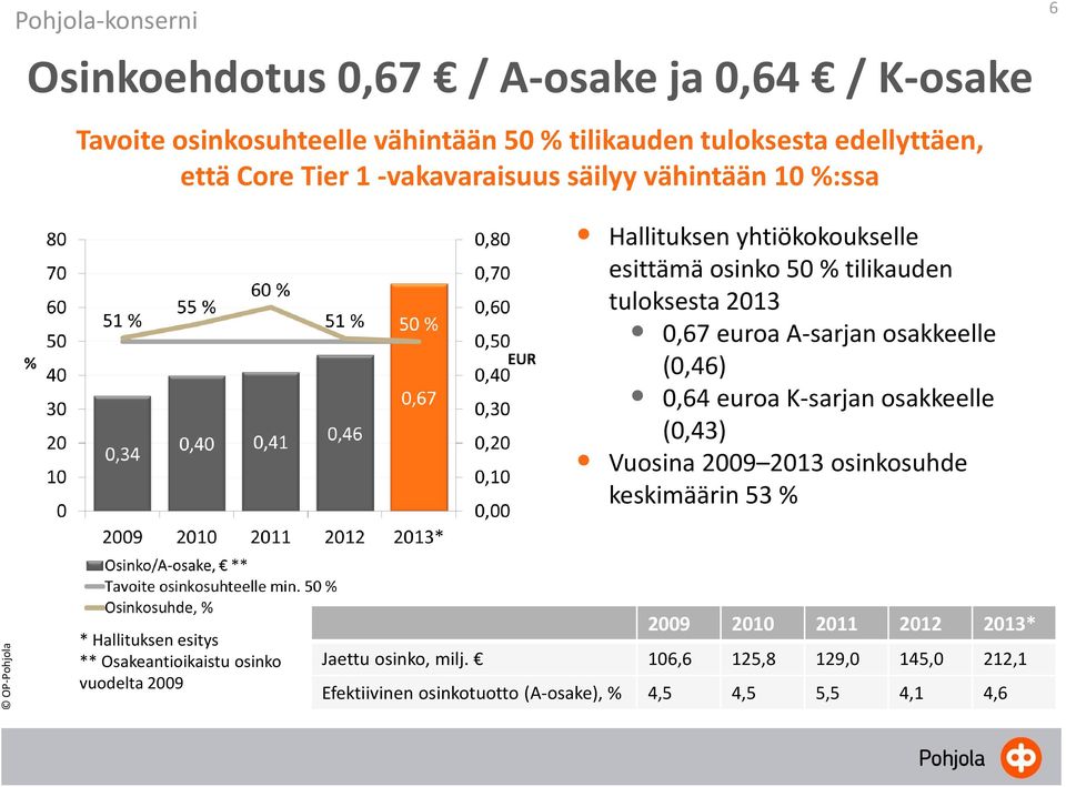 A-sarjan osakkeelle (0,46) 0,64 euroa K-sarjan osakkeelle (0,43) Vuosina 2009 2013 osinkosuhde keskimäärin 53 % * Hallituksen esitys **