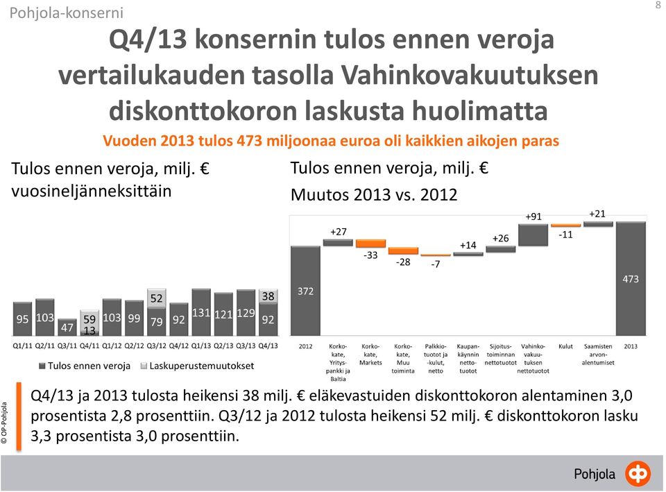 vuosineljänneksittäin Tulos ennen veroja, milj. Muutos 2013 vs. 2012 8 Q4/13 ja 2013 tulosta heikensi 38 milj.