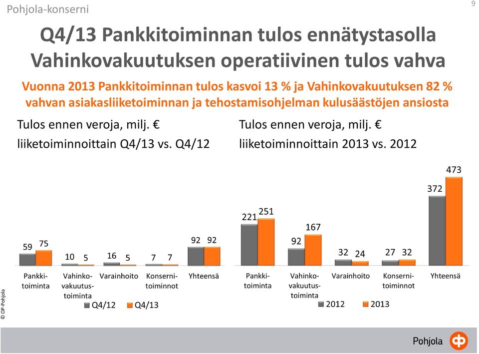 asiakasliiketoiminnan ja tehostamisohjelman kulusäästöjen ansiosta Tulos ennen veroja, milj.