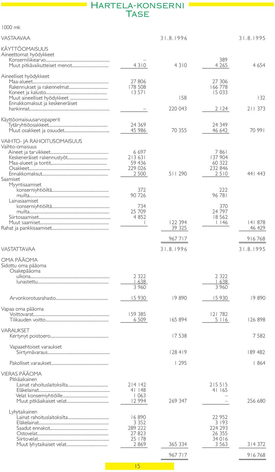 .. 158 132 Ennakkomaksut ja keskeneräiset hankinnat... 220 043 2 124 211 373 Käyttöomaisuusarvopaperit Tytäryhtiöosakkeet... 24 369 24 349 Muut osakkeet ja osuudet.