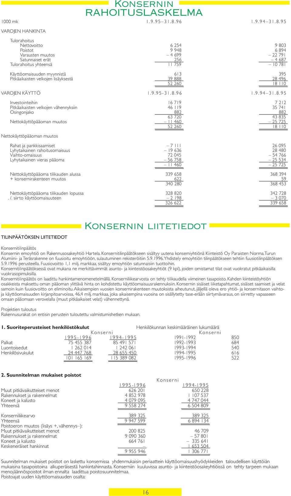 95 VAROJEN HANKINTA Tulorahoitus Nettovoitto 6 254 9 803 Poistot 9 948 6 894 Varausten muutos 4 699 22 791 Satunnaiset erät 256 4 687 Tulorahoitus yhteensä 11 759 10 781 Käyttöomaisuuden myynnistä