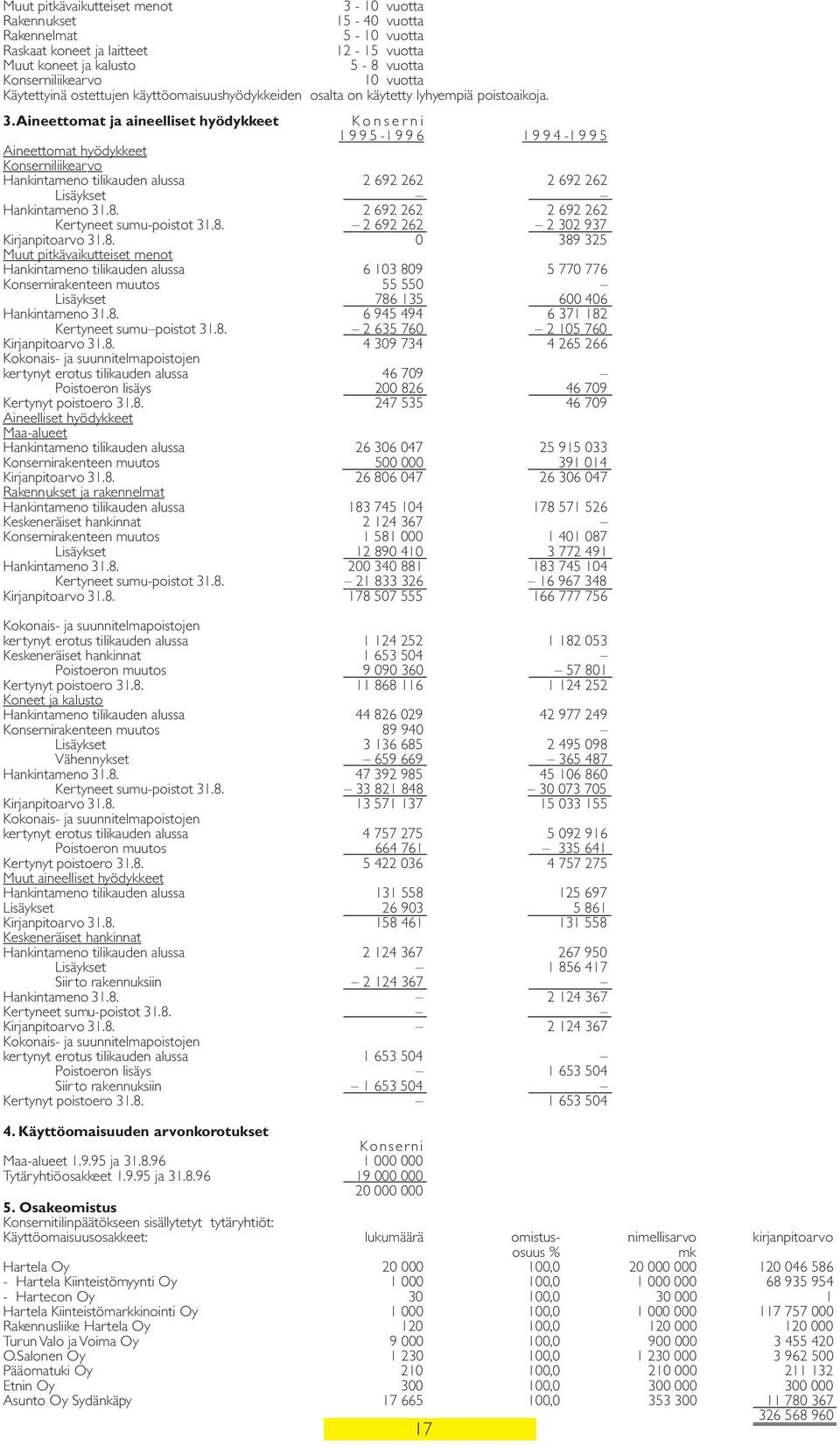 Aineettomat ja aineelliset hyödykkeet Konserni 1995-1996 1994-1995 Aineettomat hyödykkeet Konserniliikearvo Hankintameno tilikauden alussa 2 692 262 2 692 262 Lisäykset Hankintameno 31.8.