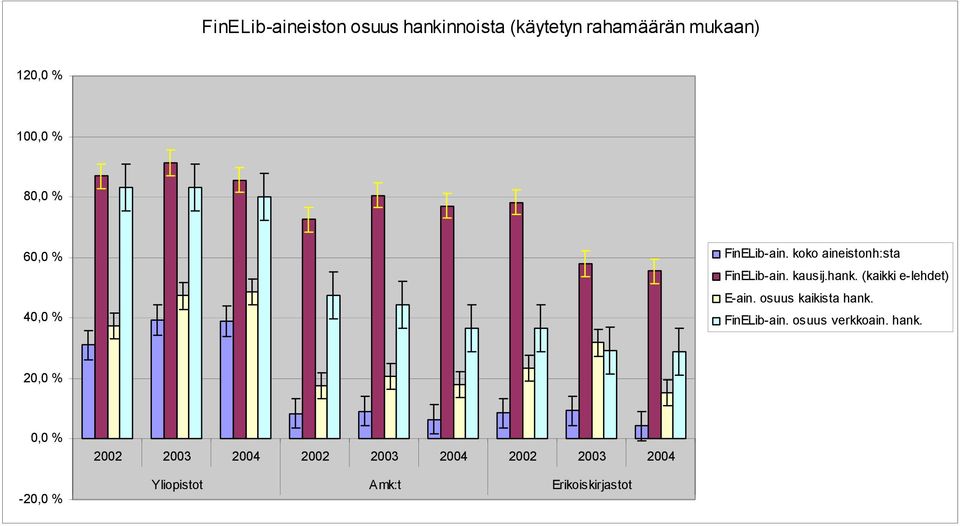 (kaikki e-lehdet) E-ain. osuus kaikista hank.