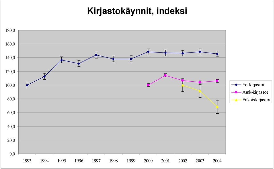 Erikoiskirjastot 60,0 40,0 20,0 0,0 1993 1994