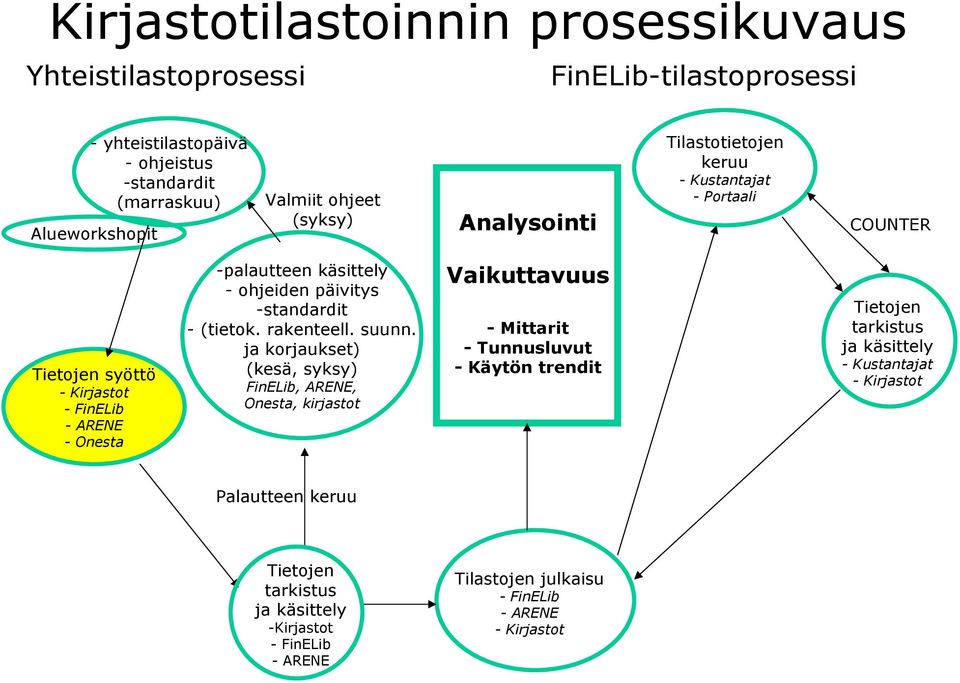 -standardit - (tietok. rakenteell. suunn.