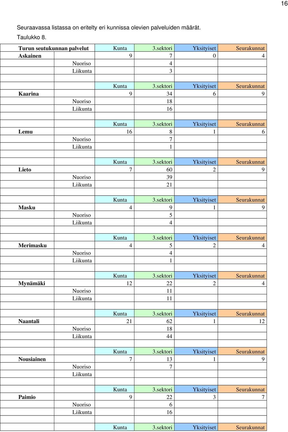 sektori Yksityiset Seurakunnat Lemu 16 8 1 6 Nuoriso 7 Liikunta 1 Kunta 3.sektori Yksityiset Seurakunnat Lieto 7 60 2 9 Nuoriso 39 Liikunta 21 Kunta 3.