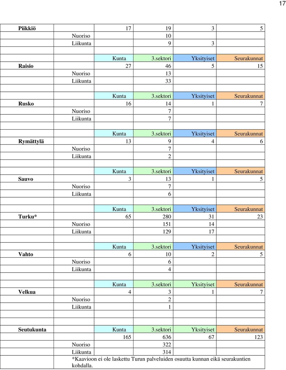 sektori Yksityiset Seurakunnat Sauvo 3 13 1 5 Nuoriso 7 Liikunta 6 Kunta 3.sektori Yksityiset Seurakunnat Turku* 65 280 31 23 Nuoriso 151 14 Liikunta 129 17 Kunta 3.