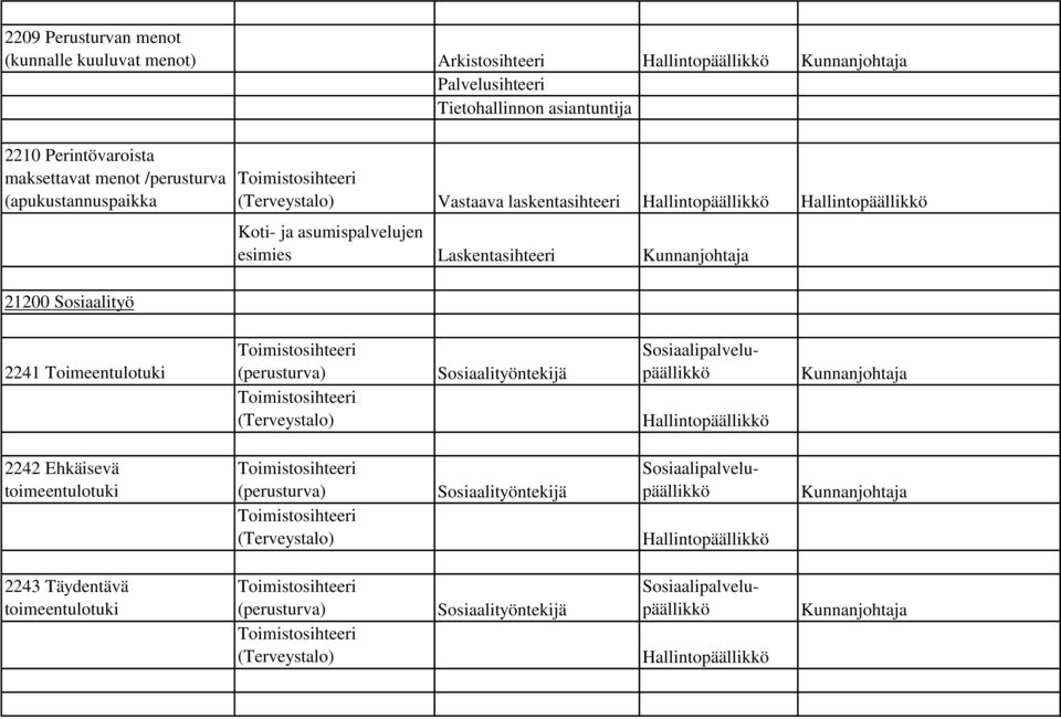 (Terveystalo) Sosiaalityöntekijä Sosiaalipalvelupäällikkö 2242 Ehkäisevä toimeentulotuki (perusturva) (Terveystalo)