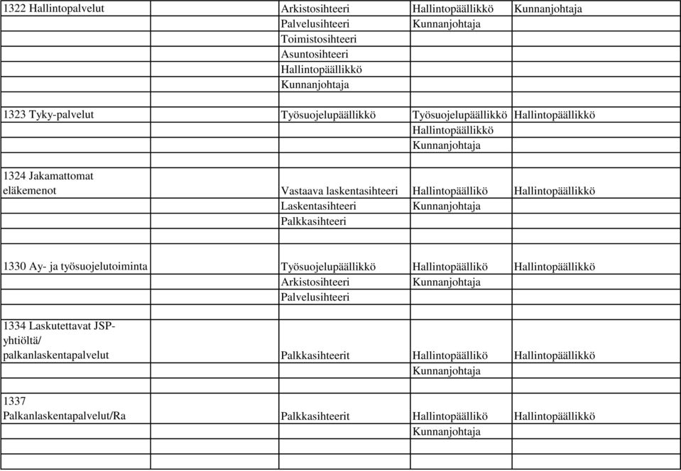 Työsuojelupäällikkö Hallintopäällikö 1334 Laskutettavat JSPyhtiöltä/