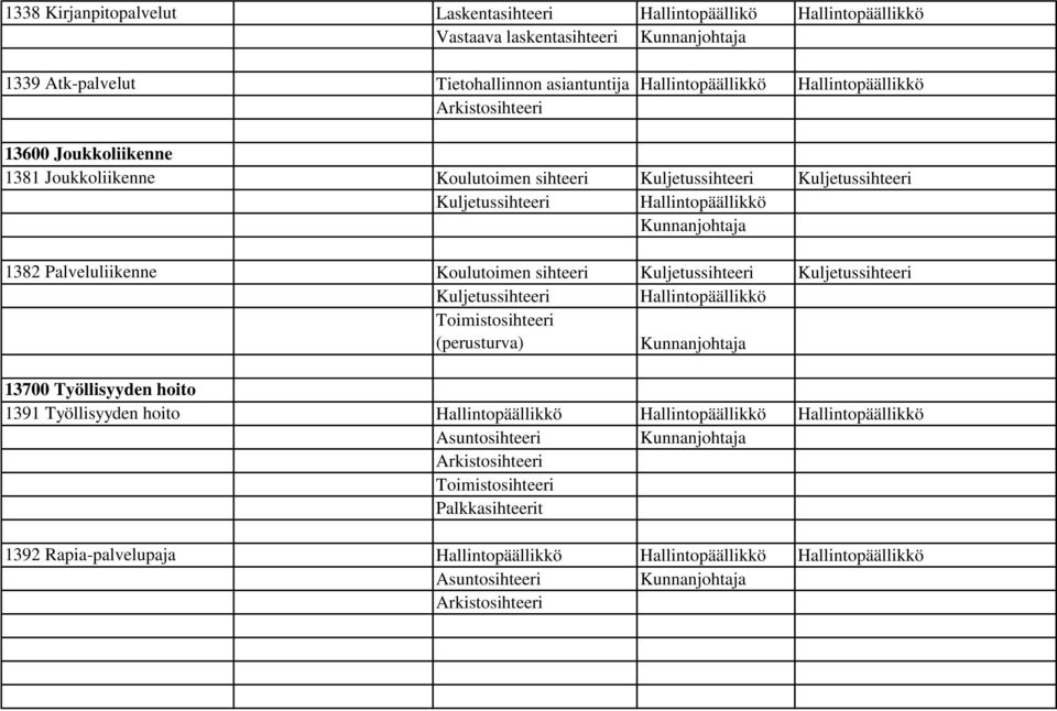 Kuljetussihteeri 1382 Palveluliikenne Koulutoimen sihteeri Kuljetussihteeri Kuljetussihteeri