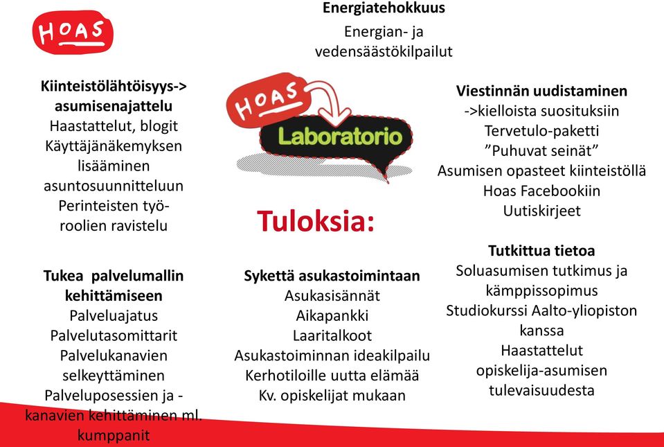 kumppanit Tuloksia: Sykettä asukastoimintaan Asukasisännät Aikapankki Laaritalkoot Asukastoiminnan ideakilpailu Kerhotiloille uutta elämää Kv.