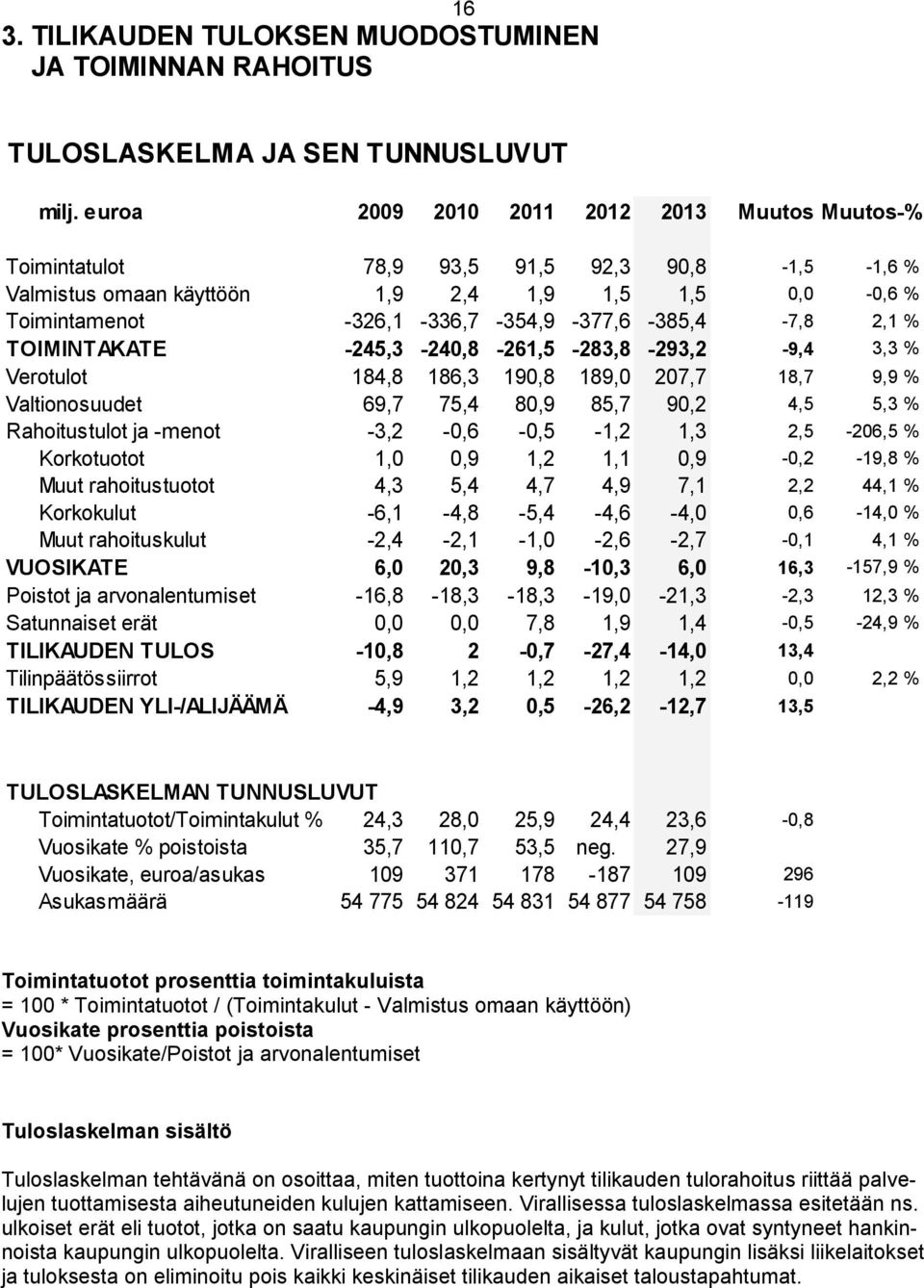 2,1 % TOIMINTAKATE -245,3-240,8-261,5-283,8-293,2-9,4 3,3 % Verotulot 184,8 186,3 190,8 189,0 207,7 18,7 9,9 % Valtionosuudet 69,7 75,4 80,9 85,7 90,2 4,5 5,3 % Rahoitustulot ja -menot