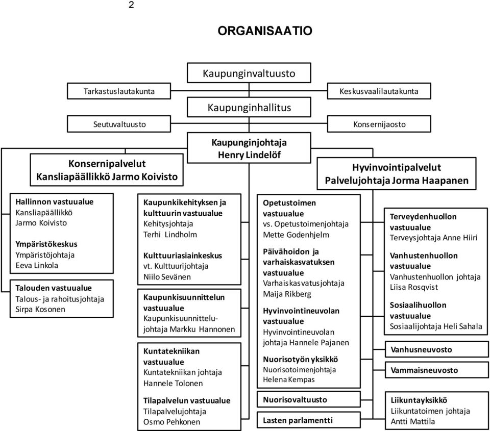 rahoitusjohtaja Sirpa Kosonen Kaupunkikehityksen ja kulttuurin vastuualue Kehitysjohtaja Terhi Lindholm Kulttuuriasiainkeskus vt.