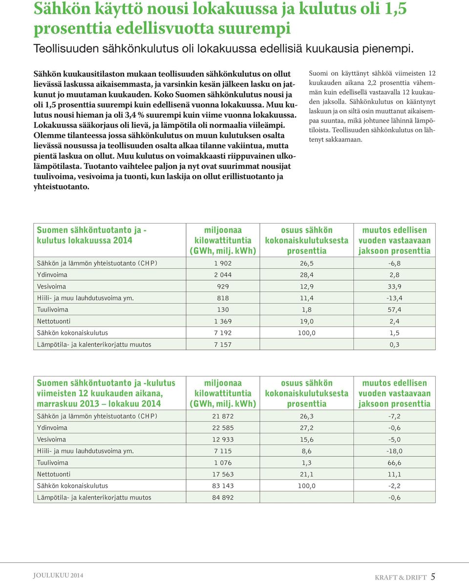 Koko Suomen sähkönkulutus nousi ja oli 1,5 prosenttia suurempi kuin edellisenä vuonna lokakuussa. Muu kulutus nousi hieman ja oli 3,4 % suurempi kuin viime vuonna lokakuussa.