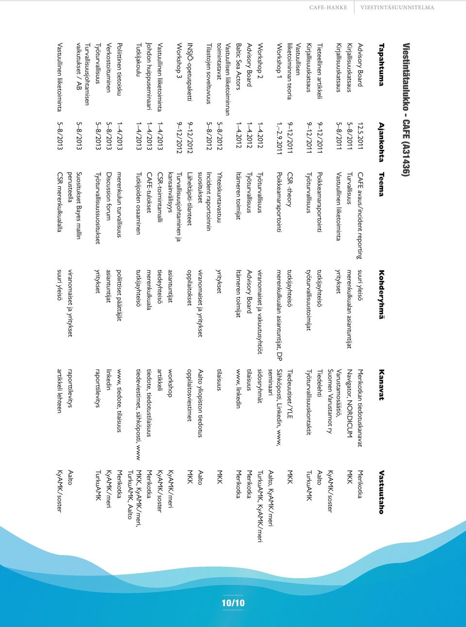 5 8/2011 Vastuullinen liiketoiminta yritykset Varustamosäätiö, Suomen Varustamot ry KyAMK/soster Tieteellinen artikkeli 9 12/2011 Poikkeamaraportointi tutkijayhteisö Tiedelehti Aalto