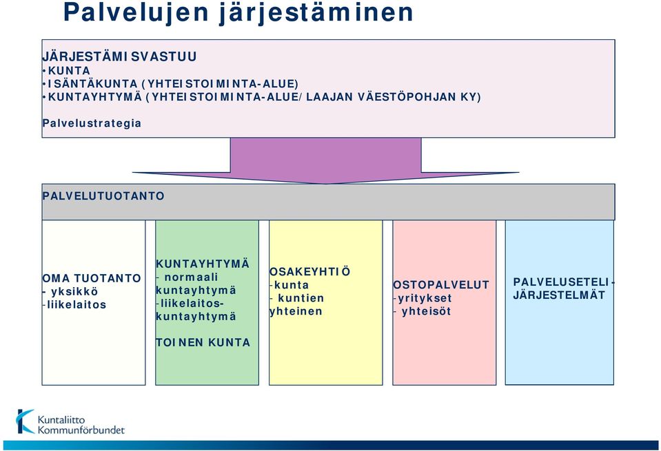 yksikkö -liikelaitos OSAKEYHTIÖ -kunta - kuntien yhteinen OSTOPALVELUT -yritykset - yhteisöt