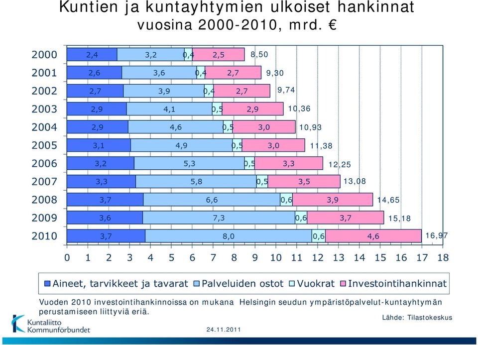 2010 investointihankinnoissa on mukana Helsingin seudun